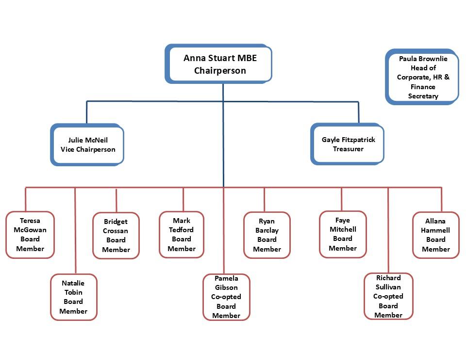 CHA Board Structure - 2024-25 - Updated 01 07 2025
