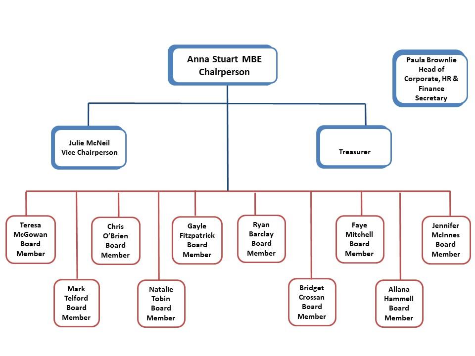 Cha Board Structure   2024 25   Updated 02 09 2024