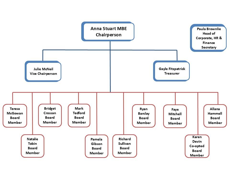 CHA Board Structure - 2025 26 - Updated 03 03 26