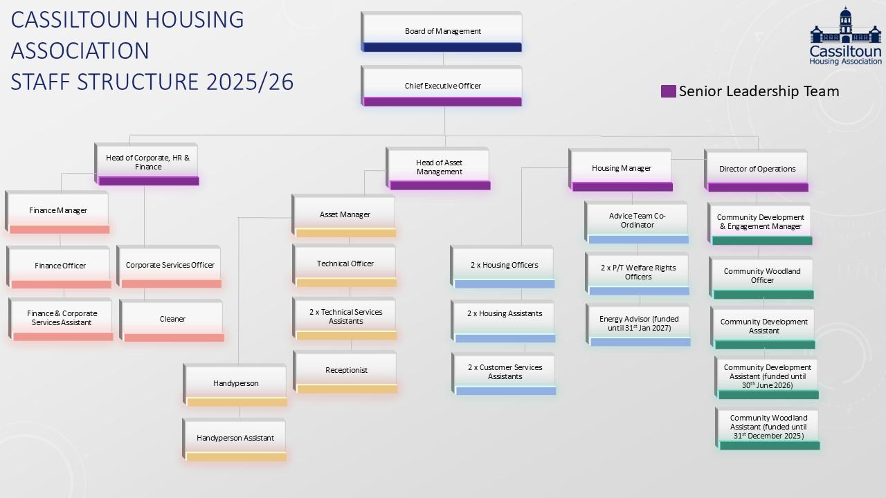 CHA - Organisational Chart - 23 07 2025